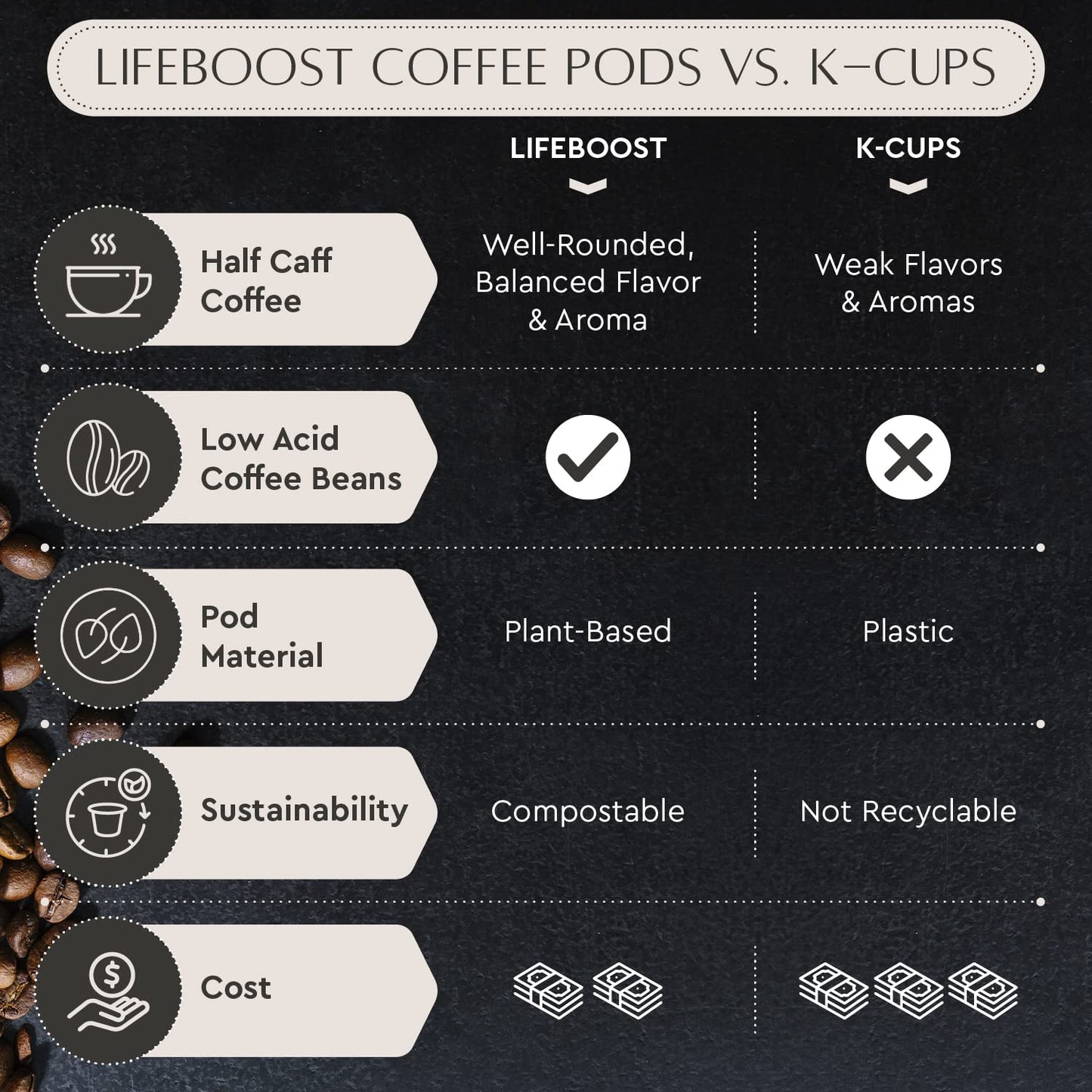Lifeboost Half Caff Coffee K-Cups | Low Acid, Non-GMO, Mold-Free, 10 Count